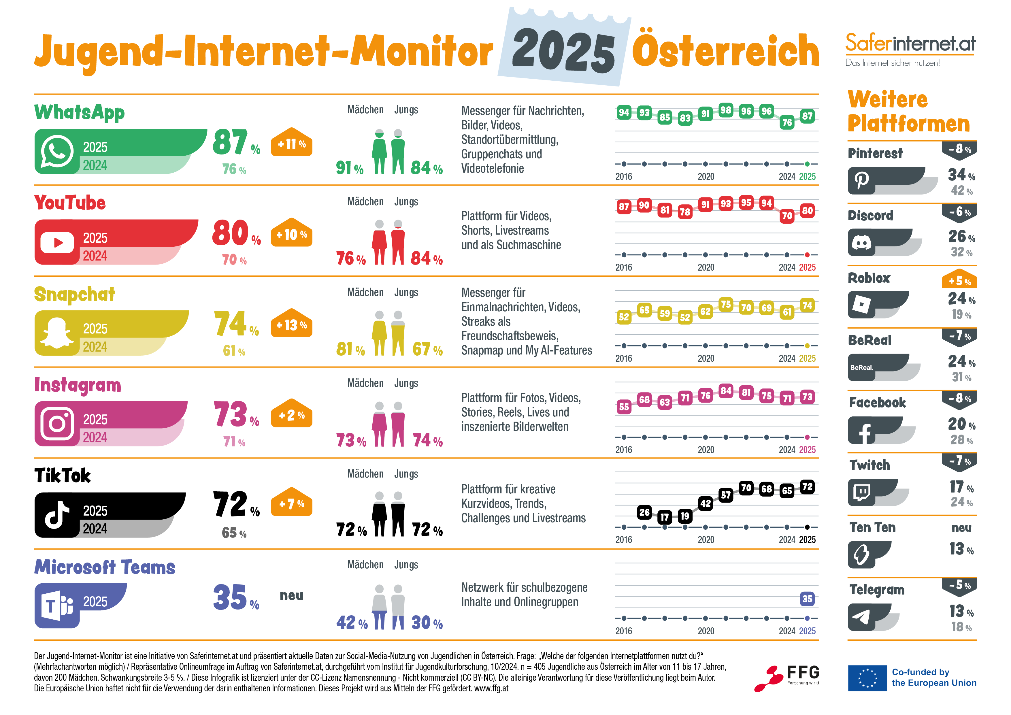 Infografik Jugend Internet Monitor 2025