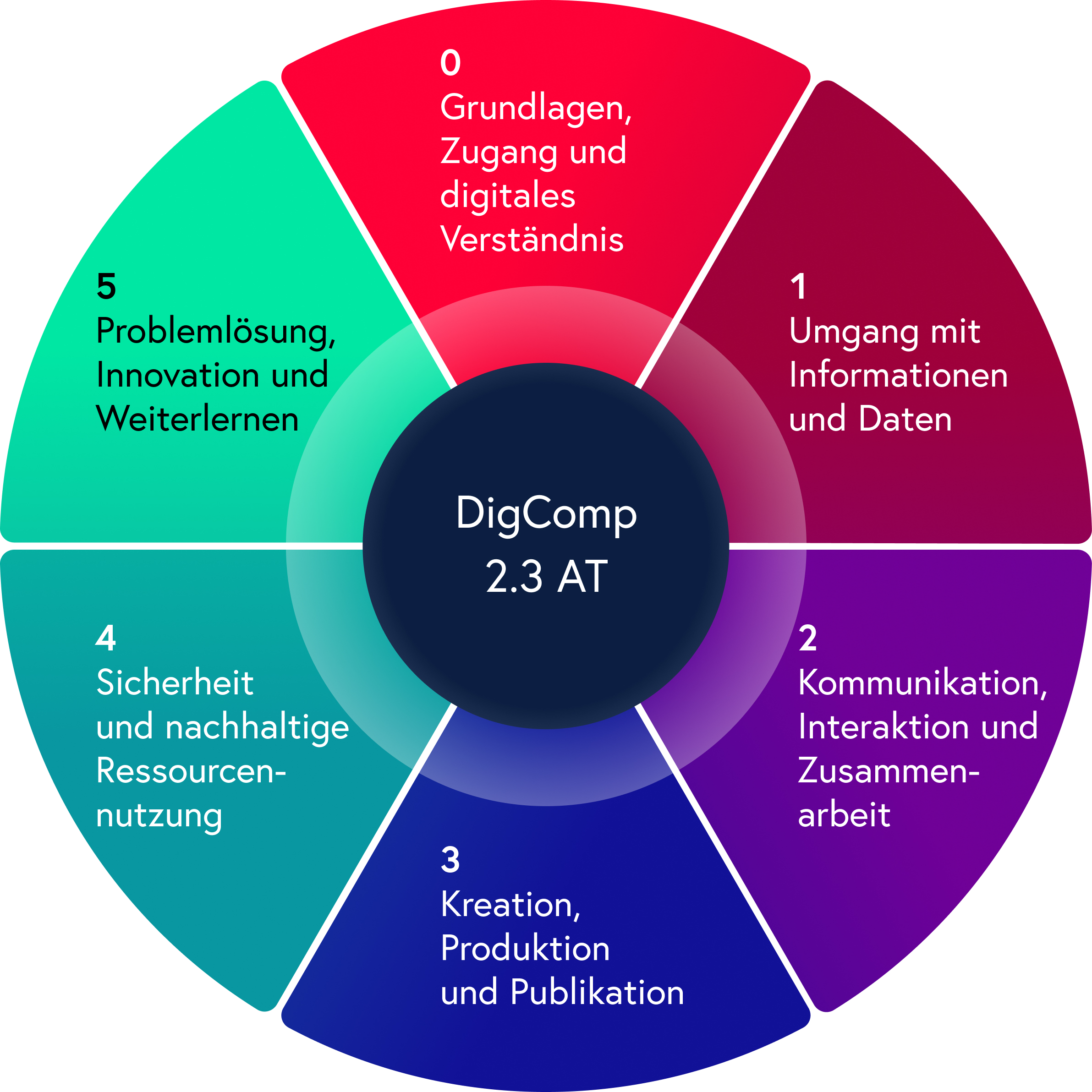 Die sechs Kompetenzbereiche des DigComp 2.3 AT.